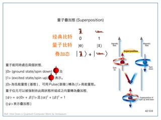 42/110
量子疊加態 (Superposition)
量子能同時處在兩個狀態，
|0> (ground state/spin down) 及
|1> (excited state/spin up) 表示。
|0> 為低能量態 ( 基態 ) ，可用 Pulse( 脈衝 ) 轉為 |1> 高能量態。
量子位元可以被強制依此兩狀態所組成之向量轉為疊加態，
|ψ> = α|0> + β|1> 且 |α|2
+ |β|2
= 1
(|ψ> 表示疊加態 )
Ref: How Does a Quantum Computer Work by Veritasium
 