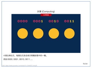 76/110
Ref: https://www.youtube.com/watch?v=JhHMJCUmq28
4 個古典位元，每個位元各自表示兩種狀態中的一種。
例如 0000, 0001, 0010, 0011, ...
計算 (Computing)
古典電腦
 