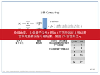 82/110
計算 (Computing)
U
輸入 3
量子位元
轉換
疊加態
只經由一次 U 轉換
得出 8 個疊加態的機率
( 平行計算 )
在古典計算中要算 8 次
Qubits Bits
1 2
2 4
3 8
4 16
... ...
N 2N
Ref: https://www.quantiki.org/wiki/basic-concepts-quantum-computation
換個角度， 3 個量子位元 ( 理論 ) 可同時儲存 8 種結果
古典電腦要儲存 8 種結果，需要 24 個古典位元
 