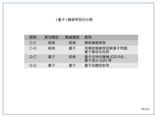 96/110
( 量子 ) 機器學習的分類
簡稱 算法類型 數據類型 應用
C-C 經典 經典 傳統機器學習
C-Q 經典 量子 用傳統機器學習解量子問題；
量子最佳化控制
Q-C 量子 經典 量子支持向量機 (QSVM) ；
量子退火 (QA) 等
Q-Q 量子 量子 量子回饋控制等
 