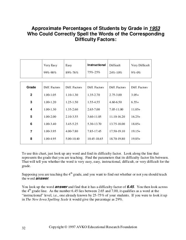 Sample 215-reading-teachers-list-basic-spelling-words