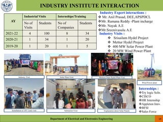 INDUSTRY INSTITUTE INTERACTION
Department of Electrical and Electronics Engineering
AY
Industrial Visits Internships/Training
No of
Visits
Students No of
Companies
Students
2021-22 4 100 8 34
2020-21 1 34 1 20
2019-20 1 20 1 5
Industry Expert interactions :
 Mr. Anil Prasad, DEE,APSPDCL
Mr. Ramana Reddy -Plant incharge
Mr. Nayak A.E
Mr.Sreenivasulu A.E
Industry Visits :
 Srisailam Hydel Project
 Mettur Hydel Project
 400 MW Solar Power Plant
 20 MW Wind Power Plant
Internships :
Try logic Soln.
CISCO
HR Internship
Appleton Innv.
BFSI
Sales Force
14
Industry Visit Solar Plant Visit Metturu Dam Hydel Plant Visit
Installation of HV Lines visit Substation Visit Explanation about Solar Panels
Wind Power plant
 