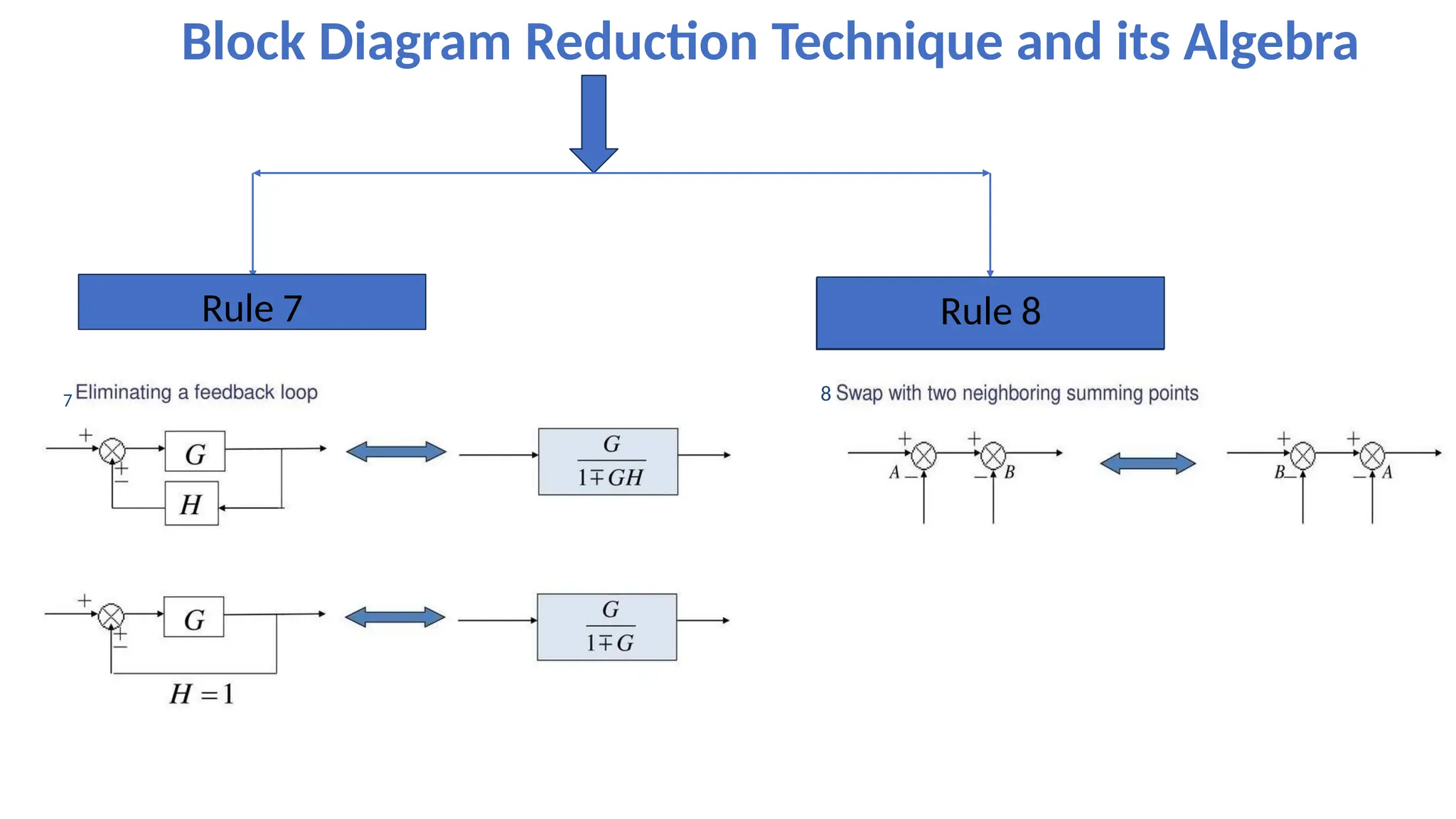 Block Diagram Reduction Technique and its Algebra
Rule 7 Rule 8
c7 8
 