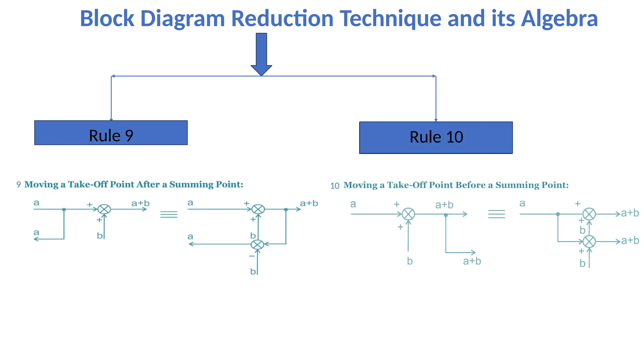 Block Diagram Reduction Technique and its Algebra
Rule 9 Rule 10
9 10
 