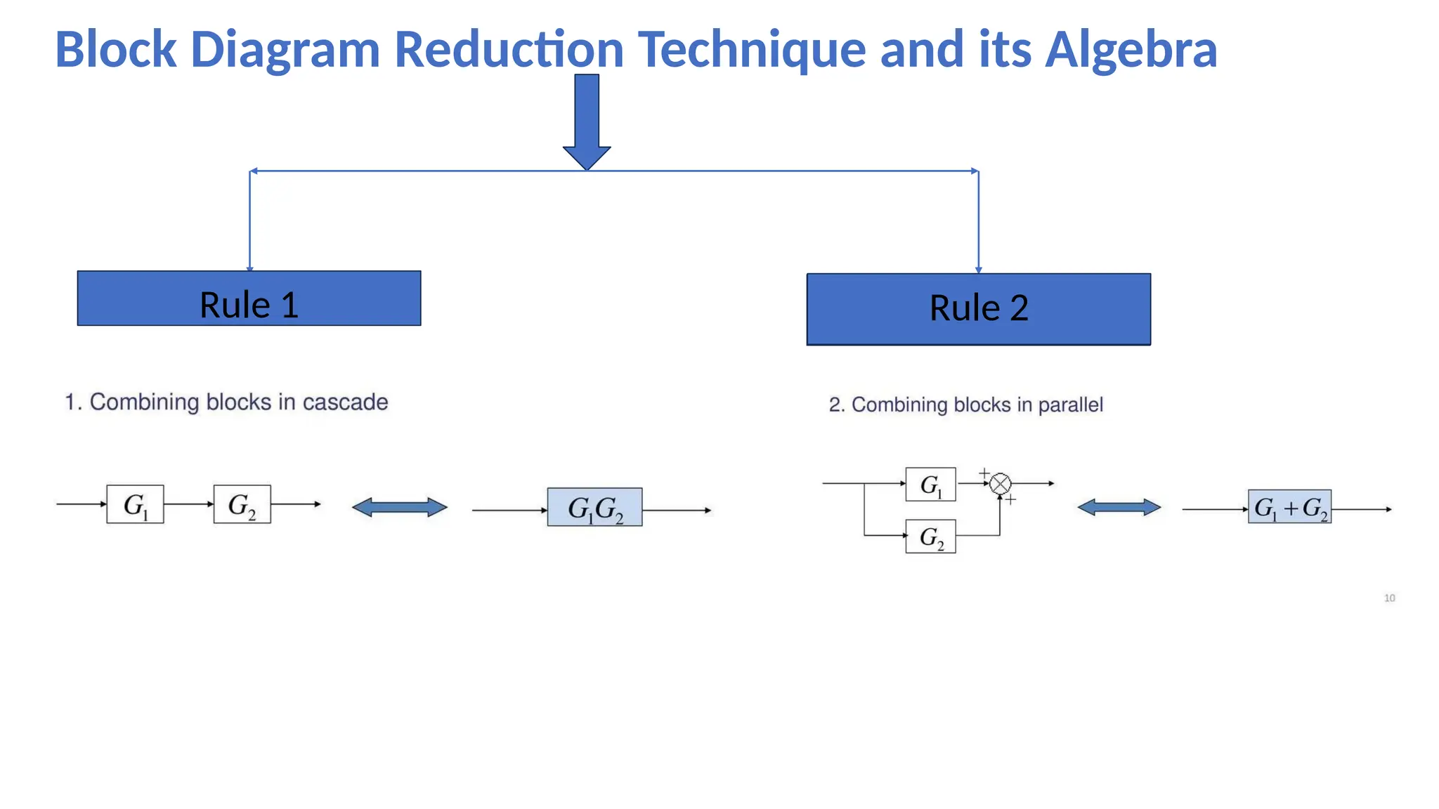 Block Diagram Reduction Technique and its Algebra
Rule 1 Rule 2
 