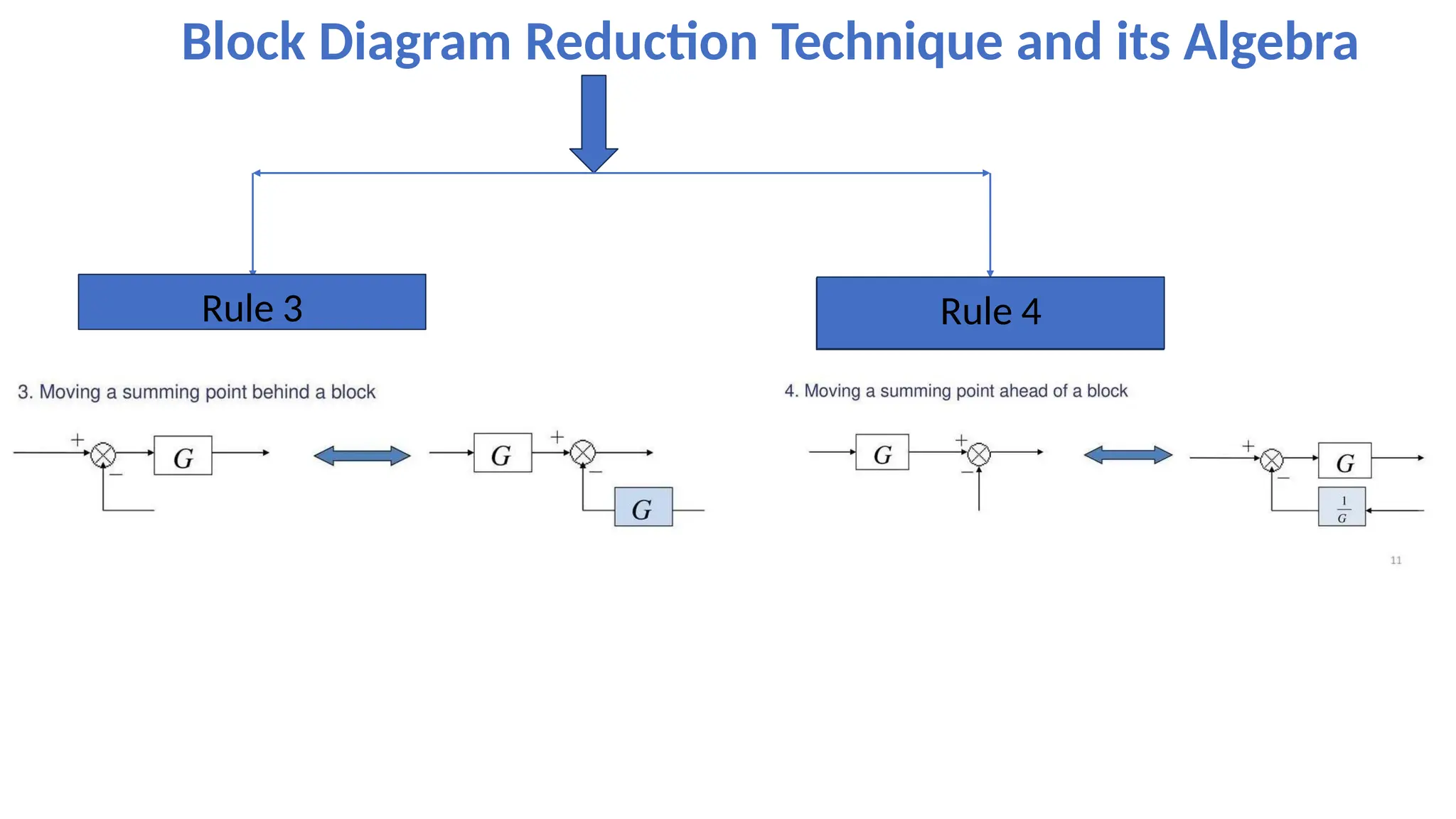 Block Diagram Reduction Technique and its Algebra
Rule 3 Rule 4
 
