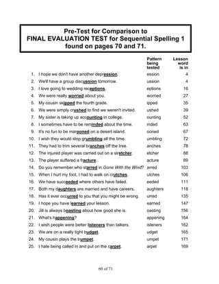 60 of 71
Pre-Test for Comparison to
FINAL EVALUATION TEST for Sequential Spelling 1
found on pages 70 and 71.
Pattern Lesson
being word
tested is in
1. I hope we don't have another depression. ession 4
2. We'll have a group discussion tomorrow. ussion 4
3. I love going to wedding receptions. eptions 16
4. We were really worried about you. worried 27
5. My cousin skipped the fourth grade. ipped 35
6. We were simply crushed to find we weren't invited. ushed 39
7. My sister is taking up accounting in college. ounting 52
8. I sometimes have to be reminded about the time. inded 63
9. It's no fun to be marooned on a desert island. ooned 67
10. I wish they would stop grumbling all the time. umbling 72
11. They had to trim several branches off the tree. anches 78
12. The injured player was carried out on a stretcher. etcher 88
13. The player suffered a fracture. acture 89
14. Do you remember who starred in Gone With the Wind? arred 103
15. When I hurt my foot, I had to walk on crutches. utches 106
16. We have succeeded where others have failed. eeded 111
17. Both my daughters are married and have careers. aughters 118
18. Has it ever occurred to you that you might be wrong. urred 135
19. I hope you have learned your lesson. earned 147
20. Jill is always boasting about how good she is. oasting 156
21. What's happening? appening 164
22. I wish people were better listeners than talkers. isteners 162
23. We are on a really tight budget. udget 165
24. My cousin plays the trumpet. umpet 171
25. I hate being called in and put on the carpet. arpet 169
 