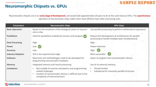 NEUROMORPHIC CHIPSETS 10
SAMPLE REPORT
Neuromorphic Chipsets vs. GPUs
Parameters Neuromorphic Chips GPU Chips
Basic Operation Based on the emulation of the biological nature of neurons
onto a chip
Use parallel processing to perform mathematical operations
Parallelism Inherent parallelism enabled by neurons and synapses Require the development of architectures for parallel
processing to handle multiple tasks simultaneously
Data Processing High High
Power Low Power-intensive
Accuracy Low High
Industry Adoption Still in the experimental stage More accessible
Software New tools and methodologies need to be developed for
programming neuromorphic hardware
Easier to program than neuromorphic silicons
Memory Integrated memory and neural processing Use of an external memory
Limitations • Not suitable for precise calculations and programming-
related challenges
• Creation of neuromorphic devices is difficult due to the
complexity of interconnections
• Thread limited
• Suboptimal for massively parallel structures
Neuromorphic chipsets are at an early stage of development, and would take approximately 20 years to be at the same level as GPUs. The asynchronous
operation of neuromorphic chips makes them more efficient than other processing units.
 