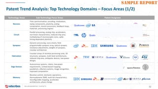 NEUROMORPHIC CHIPSETS 32
SAMPLE REPORT
Patent Trend Analysis: Top Technology Domains – Focus Areas (1/2)
Technology Areas Sub-Technology Focus Areas Patent Assignees
Neurons
Time synchronization, encoding, modulation,
replay components, plasticity, analog
computation, neuron processors, feedback loops,
materials, processing engines
Circuit
Parallel processing, analog chip, accelerators,
non-linear characteristics, reduced chip area,
multiplexing of neurosynaptic cores, spike-
timing-dependent plasticity
Synapses
Dynamic processing, nano-sheets, field
programmable synapses array, optical synapse,
resistance adjustments, weights of synapses,
crossbar architecture
Fabrication
Crossbar arrays of resistive processing units, 3D
structures, synapses, multi-level architectures,
reduced chip area, ambipolar devices, low-power
designs
Edge Devices
Autonomous systems, robots, low-power
requirements, context-based mapping,
parallelism, olfactory systems, image recognition,
improved computation
Memory
Resistive control, stochastic operations,
thermodynamic RAM, multi-bit characteristics,
reconfigurable mapping, accelerator
architectures, phase change
 