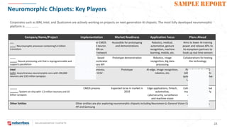 NEUROMORPHIC CHIPSETS 23
SAMPLE REPORT
Neuromorphic Chipsets: Key Players
Company Name/Project Implementation Market Readiness Application Focus Plans Ahead
…..
……..: Neurosynaptic processor containing 5.4 billion
transistors
28-nm, low-power CMOS
process, reduced neuron
switching by 99% on
average of typical network
Accessible for prototyping
and demonstrations
Robotics, medical,
automotive, gesture
recognition, machine
learning, mobile, etc.
Aims to lower AI-training
power and release APIs to
its ecosystem partners to
hook up real time sensors
……..
……….: Neural processing unit that is reprogrammable and
supports parallelism
CMOS process, based
around NPU, AI Accelerator
Chip And software API
Prototype demonstration Robotics, image
recognition, big data
processing
Collaborations for testing
the technology
Intel
Loihi: Asynchronous neuromorphic core with 130,000
neurons and 130 million synapses
14-nm FinFET process,
functional over 0.5V -
1.25V
Prototype AI edge, image recognition,
robotics, etc.
Plans to include >100
billion synapses in Loihi
system by 2019 and solve
LASSO optimization
problems
……….
…………: System-on-chip with 1.2 million neurons and 10
billion synapses
CMOS process Expected to be in market in
2019
Edge applications, fintech,
automotive,
cybersecurity, surveillance
and machine vision
Collaborating with global
manufacturers for early
adoption of Akida
Other Entities Other entities are also exploring neuromorphic chipsets including Neuromem (a General Vision Company), Numenta,
HP and Samsung
Corporates such as IBM, Intel, and Qualcomm are actively working on projects on next-generation AI chipsets. The most fully developed neuromorphic
platform is …….. ……..
 
