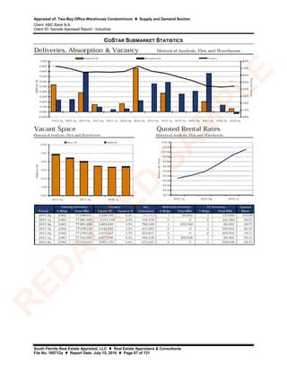 Appraisal of: Two-Bay Office Warehouse Condominium  Supply and Demand Section
Client: ABC Bank N.A.
Client ID: Sample Appraisal Report - Industrial
South Florida Real Estate Appraisal, LLC  Real Estate Appraisers & Consultants
File No. 160712a  Report Date: July 15, 2016  Page 67 of 131
COSTAR SUBMARKET STATISTICS
R
ED
A
C
TED
SA
M
PLE
 