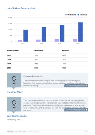 Units Sold v/s Revenue chart
Financial Year Units Sold Revenue
2017 1550 10000
2018 1800 12000
2019 2050 14000
2020 2300 16000
Units Sold Revenue
2017 2018 2019 2020
0
5.00k
10.00k
15.00k
20.00k
Elevator Pitch
Purpose of this section
This is the section where you plan how you are going to talk about your
business. You should complete this section last when you have finished your
business planning.
Your business name
Start writing here...
Your business name is important because it’s often the first thing people see
on your marketing materials – for example, your website or later your business
premises. Your name helps customers to form an impression of what you do,
what you stand for, and to pick you out from the competition. You also have to
live with it.
To unlock help try Upmetrics! 
To unlock help try Upmetrics! 
[YEAR] Business Plan | [Your Company Name] 7 / 42
 