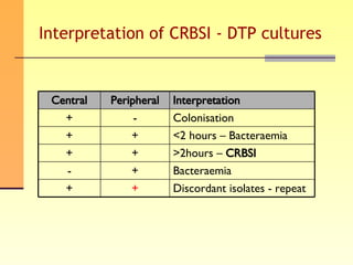 Interpretation of CRBSI - DTP cultures Discordant isolates - repeat + + Bacteraemia + - >2hours –  CRBSI  + + <2 hours – Bacteraemia + + Colonisation - + Interpretation Peripheral Central 