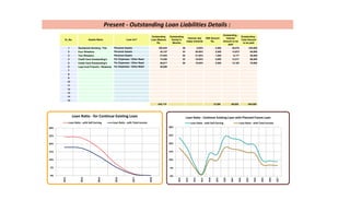 Sr_No.
Outstanding
Loan Balance
Rs.
Outstanding
Period in
Months
Interest rate
today onwards
EMI Amount
Rs.
Outstanding -
Interest
Amount to be
paid
Outstanding -
Total Amount
to be paid
1 200,924 48 9.00% 5,000 39,076 240,000
2 45,127 24 29.00% 2,500 14,873 60,000
3 27,823 30 21.00% 1,200 8,177 36,000
4 74,483 22 18.00% 4,000 13,517 88,000
5 56,817 28 18.00% 2,500 13,183 70,000
6 40,000 0 0.00% 0 0 0
7 0 0 0.00% 0 0 0
8 0 0 0.00% 0 0 0
9 0 0 0.00% 0 0 0
10 0 0 0.00% 0 0 0
11 0 0 0.00% 0 0 0
12 0 0 0.00% 0 0 0
13 0 0 0.00% 0 0 0
14 0 0 0.00% 0 0 0
15 0 0 0.00% 0 0 0
445,174 15,200 88,826 494,000
Four Wheelers
Two Wheelers
0
0
Personal Assets
0
For Expenses / Other Need
0
0
0
0
0
0
Loan from Friend's / Relatives
0
0
0
0
0
0
For Expenses / Other NeedCredit Card Outstanding's
Credit Card Outstanding's For Expenses / Other Need
Residential Building / Flat
Assets Name Loan for?
Personal Assets
Personal Assets
Present - Outstanding Loan Liabilities Details :
0
0
0
0%
5%
10%
15%
20%
25%
30%
2012
2014
2015
2016
2017
2018
Loan Ratio - for Continue Existing Loan
Loan Ratio - with Self Earning Loan Ratio - with Total Income
0%
5%
10%
15%
20%
25%
30%
2014
2015
2016
2017
2018
2019
2020
2021
2022
2023
2024
2025
2026
2027
Loan Ratio - Continue Existing Loan with Planned Future Loan
Loan Ratio - with Self Earning Loan Ratio - with Total Income
 