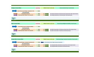 Current Value
7162131
835702 8.57 Your Savings /Investments are 8.57 times of your Annual Income -(Self + Spouse Income)
1015702 7.05 Your Savings /Investments are 7.05 times of your Total Annual Income
Current Value
445174
835702 0.53 Your Debt to Income Ratio is 0.53 with your Annual Income -(Self + Spouse Income)
1015702 0.44 Your Debt to Income Ratio is 0.44 with your Total Annual Income.
Current Value
321386
835702 0.38 Your Savings Rate Ratio is 38% with your Annual Income -(Self + Spouse Income)
1015702 0.32 Your Savings Rate Ratio is 32% with your Total Annual Income
Planner's
Note :
Planner's
Note :
Planner's
Note :
Self +Spouse Income Rs.
Total Income (Excl. Interest / Div. Income) Rs.
( EPF Contribution (if any) + Regular Investment Commitment)
Current Value of your O/s. Payment Liabilities
Your Annual Income
Self +Spouse Income Rs.
Total Income (Excl. Interest / Div. Income) Rs.
(Current Investment Value / Current Income)
(Current Financial Obligation OR Liabilities / Annual Income)
Savings Rate to Income Ratio :
Total Annual Savings / Investment Commitment Rs.
Your Annual Income is
Method / Formula to arrive ratio :Savings to Income Ratio :
Current Value of your Savings / Investments is Rs.
Your Annual Income
Self +Spouse Income Rs.
Total Income (Excl. Interest / Div. Income) Rs.
Debt to Income Ratio : Method / Formula to arrive ratio :
Method / Formula to arrive ratio : (Total Annual Savings / Investment Commitment / Annual Income)
 