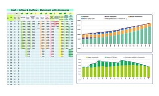Sr.
No.
Year
Samir
Patel
Ekta
Patel
Self Income
Spouse
Income
Agriculture
Income
(if any)
Other
Income
Total Cash
Income
Total
Expenses
Surplus
(Basic
Cash Flow)
Total Loan
Repayment
Amount Rs.
Net Surplus
for Savings
/
Investment
Regular
Investment
Commitme
nt
(Outflow)
Net
Balance
( + / - )
@Each
Year Ended
0 2013 43 38 613843 221859 180000 6000 1021702 490950 530752 182400 348352 321386 26966
1 2014 44 39 630472 231883 189000 6000 1057355 530128 527227 182400 344827 327386 17441
2 2015 45 40 659635 242058 198450 56000 1156143 572510 583633 139776 443857 319086 124771
3 2016 46 41 684401 253699 208373 0 1146472 618363 528108 60000 468108 337086 131022
4 2017 47 42 709417 266959 218791 39338 1234505 667980 566525 10000 556525 355086 201439
5 2018 48 43 737042 279222 229731 0 1245995 721677 524318 0 524318 373086 151232
6 2019 49 44 765433 292097 241217 0 1298747 779798 518949 0 518949 342332 176617
7 2020 50 45 794647 305628 253278 0 1353553 842716 510837 0 510837 354332 156505
8 2021 51 46 824982 319820 265942 0 1410744 910836 499908 0 499908 366332 133576
9 2022 52 47 856846 334732 279239 0 1470817 984601 486216 0 486216 378332 107884
10 2023 53 48 972688 366501 293201 0 1632391 1064488 567902 0 567902 390332 177570
11 2024 54 49 1007817 384826 307861 0 1700504 1151020 549485 0 549485 396332 153153
12 2025 55 50 1044693 404068 323254 0 1772014 1244760 527254 0 527254 402332 124922
13 2026 56 51 1084330 424271 339417 0 1848018 1346326 501692 0 501692 408332 93360
14 2027 57 52 1126276 445485 356388 0 1928148 1456386 471762 0 471762 389332 82430
15 2028 58 53 1170311 467759 374207 0 2012277 1575668 436609 0 436609 389332 47277
16 2029 59 54 1216551 491147 392917 0 2100616 1704963 395653 0 395653 365593 30060
17 2030 60 55 1265100 514087 412563 0 2191750 1845132 346618 0 346618 360000 -13382
18 2031 61 56 0 537215 0 0 537215 0 537215 0 537215 0 537215
19 2032 62 57 0 561498 0 0 561498 0 561498 0 561498 0 561498
20 2033 63 58 0 587001 0 0 587001 0 587001 0 587001 0 587001
21 2034 64 59 0 613781 0 0 613781 0 613781 0 613781 0 613781
22 2035 65 60 0 641889 0 0 641889 0 641889 0 641889 0 641889
23 2036 66 61 0 0 0 0 0 0 0 0 0 0 0
24 2037 67 62 0 0 0 0 0 0 0 0 0 0 0
25 2038 68 63 0 0 0 0 0 0 0 0 0 0 0
26 2039 69 64 0 0 0 0 0 0 0 0 0 0 0
27 2040 70 65 0 0 0 0 0 0 0 0 0 0 0
28 2041 71 66 0 0 0 0 0 0 0 0 0 0 0
29 2042 72 67 0 0 0 0 0 0 0 0 0 0 0
30 2043 73 68 0 0 0 0 0 0 0 0 0 0 0
31 2044 74 69 0 0 0 0 0 0 0 0 0 0 0
32 2045 75 70 0 0 0 0 0 0 0 0 0 0 0
33 2046 76 71 0 0 0 0 0 0 0 0 0 0 0
34 2047 77 72 0 0 0 0 0 0 0 0 0 0 0
35 2048 78 73 0 0 0 0 0 0 0 0 0 0 0
36 2049 79 74 0 0 0 0 0 0 0 0 0 0 0
37 2050 80 75 0 0 0 0 0 0 0 0 0 0 0
38 2051 81 76 0 0 0 0 0 0 0 0 0 0 0
39 2052 82 77 0 0 0 0 0 0 0 0 0 0 0
40 2053 83 78 0 0 0 0 0 0 0 0 0 0 0
Cash - Inflow & Outflow - Statement with Annexures
Age :
-500000
0
500000
1000000
1500000
2000000
2500000
2013
2014
2015
2016
2017
2018
2019
2020
2021
2022
2023
2024
2025
2026
2027
2028
2029
2030
Expenses : Loan Repayment : Regular Investments :
Balance C/F to Cash : Net Total Income : ( Amount Rs.: )
-100000
0
100000
200000
300000
400000
500000
600000
2013
2014
2015
2016
2017
2018
2019
2020
2021
2022
2023
2024
2025
2026
2027
2028
2029
2030
Regular Investments : Balance C/F to Cash : Net Surplus available for Investments :
 