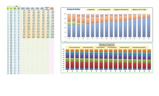 Sr.
No.
Year
Samir
Patel
Ekta
Patel
Personal
Expenses
Housing
Expenses
Food
Expenses
Living
Expenses
Health
Expenses
Entertainm
ent
Expenses
Total
Expenses
0 2013 43 38 40200 156500 82600 98100 52500 61050 490950
1 2014 44 39 42612 167455 89208 105948 57750 67155 530128
2 2015 45 40 45169 179177 96345 114424 63525 73871 572510
3 2016 46 41 47879 191719 104052 123578 69878 81258 618363
4 2017 47 42 50752 205140 112376 133464 76865 89383 667980
5 2018 48 43 53797 219499 121366 144141 84552 98322 721677
6 2019 49 44 57024 234864 131076 155672 93007 108154 779798
7 2020 50 45 60446 251305 141562 168126 102308 118969 842716
8 2021 51 46 64073 268896 152887 181576 112538 130866 910836
9 2022 52 47 67917 287719 165118 196102 123792 143953 984601
10 2023 53 48 71992 307859 178327 211791 136171 158348 1064488
11 2024 54 49 76312 329409 192593 228734 149789 174183 1151020
12 2025 55 50 80890 352468 208001 247032 164767 191601 1244760
13 2026 56 51 85744 377141 224641 266795 181244 210761 1346326
14 2027 57 52 90888 403541 242612 288139 199369 231837 1456386
15 2028 58 53 96342 431788 262021 311190 219306 255021 1575668
16 2029 59 54 102122 462014 282983 336085 241236 280523 1704963
17 2030 60 55 108249 494355 305621 362972 265360 308575 1845132
18 2031 61 56 0 0 0 0 0 0 0
19 2032 62 57 0 0 0 0 0 0 0
20 2033 63 58 0 0 0 0 0 0 0
21 2034 64 59 0 0 0 0 0 0 0
22 2035 65 60 0 0 0 0 0 0 0
23 2036 66 61 0 0 0 0 0 0 0
24 2037 67 62 0 0 0 0 0 0 0
25 2038 68 63 0 0 0 0 0 0 0
26 2039 69 64 0 0 0 0 0 0 0
27 2040 70 65 0 0 0 0 0 0 0
28 2041 71 66 0 0 0 0 0 0 0
29 2042 72 67 0 0 0 0 0 0 0
30 2043 73 68 0 0 0 0 0 0 0
31 2044 74 69 0 0 0 0 0 0 0
32 2045 75 70 0 0 0 0 0 0 0
33 2046 76 71 0 0 0 0 0 0 0
34 2047 77 72 0 0 0 0 0 0 0
35 2048 78 73 0 0 0 0 0 0 0
36 2049 79 74 0 0 0 0 0 0 0
37 2050 80 75 0 0 0 0 0 0 0
38 2051 81 76 0 0 0 0 0 0 0
39 2052 82 77 0 0 0 0 0 0 0
40 2053 83 78 0 0 0 0 0 0 0
Age :
0%
10%
20%
30%
40%
50%
60%
70%
80%
90%
100%
2013
2014
2015
2016
2017
2018
2019
2020
2021
2022
2023
2024
2025
2026
2027
2028
2029
2030
Breakup of Expenses
Personal Expenses Housing Expenses Food Expenses Living Expenses Health Expenses Entertainment Expenses
-20%
0%
20%
40%
60%
80%
100%
2013
2014
2015
2016
2017
2018
2019
2020
2021
2022
2023
2024
2025
2026
2027
2028
2029
2030
Breakup of Outflow Expenses : Loan Repayment : Regular Investments : Balance C/F to Cash :
 