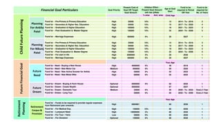 Goal Priority
Present Cost of
Goal OR Target
Goal Amount
Age at Goal
Start
Fund to be
required in Period
OR Year
Fund to be
required for
No. of Years
% wise Amt. wise Child Age
0 0 0% 0
High 25000 10% 12 2014 - To - 2016 3
High 65000 10% 15 2017 - To - 2020 4
High 100000 10% 19 2021 - To - 2023 3
High 150000 10% 22 2024 - To - 2026 3
0 0 0% 0
High 600000 6% 25 2027 1
0 0 0% 0
High 25000 10% 12 2014 - To - 2016 3
High 65000 10% 15 2017 - To - 2020 4
High 100000 10% 19 2021 - To - 2023 3
High 150000 10% 22 2024 - To - 2026 3
High 2000000 5% 25 2030 1
High 600000 6% 25 2027 1
Your Age
High 4000000 6% 48 2018 1
Medium 950000 8% 50 2020 1
High 50000 8% 52 2022 1
High 60000 8% 55 2025 1
0 0 0% 0
0 0 0% 0
Optional 5000000 6% 62 2032 1
Optional 5000000 0% 67 2037 1
Medium 25000 6% 50 2020 - To - 2032 Every 3 Year
0 50000 6% 62 2032 - To - 2050 Every 3 Year
0 0 0% 0
Your Age
High 6984881 60 2030 1
High 100000 10% 60 2030 1
High 10000000 5% 60 2030 1
Low 50000 6% 60 2030 1
Optional 100000 6% 60 2030 1
Inflation Effect -
Present Goal Amount
will rise @Rate
Retirement
Planning
Fund for - For Donation
Financial Goal Particulars
ChildFuturePlanning
Fund for - For Tour - Yatra
Fund for - Dream - Long Tour
Planning
For-Ankita
Patel
Planning
For-Nikunj
Patel
Fund for - Pre-Primary & Primary Education
Fund for - Funds to be required to provide regular expenses
from Retirement year onwards.
Fund for - For Medical Exp.
Fund for - Lumpsum Need
Fund for - Pre-Primary & Primary Education
Retirement
Corpus &
Provision
Fund for - Marriage Expenses
Fund for - Secondary & Higher Sec. Education
Fund for - Graduation & Higher Education
Fund for - Post Graduation & Master Degree
Fund for - For start in life
Fund for - Dream - Create Wealth
Fund for - Dream - Domestic Tour
Fund for - Need - Buying a New House
Fund for - Need - New Motor Car
Fund for - Need - New Activa Scooter for Ankita
Fund for - Need - New Motor Bike
Fund for - Marriage Expenses
Fund for - Post Graduation & Master Degree
Fund for - Secondary & Higher Sec. Education
Fund for - Graduation & Higher Education
FutureFinancialGoal
Fund for - Dream - Buying A Farm House
Future
Need
Future
Dream
 