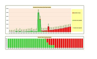 55000
60500
66550
131769
1483171
159440
1430617
353692
489012
472739
855935
1017074
1089005
1844734
835450
982503
1146009
25179293
16840190
2029536
1789430
2140064
2143941
7342706
2771985
2789306
3039872
3566214
3603250
3919547
4565893
4631207
5031022
5825998
5931213
6437285
6984881
0
5000000
10000000
15000000
20000000
25000000
30000000
2014
2015
2016
2017
2018
2019
2020
2021
2022
2023
2024
2025
2026
2027
2028
2029
2030
2031
2032
2033
2034
2035
2036
2037
2038
2039
2040
2041
2042
2043
2044
2045
2046
2047
2048
2049
2050
Yearwise Amountwise Goal Gap Analysis
Shortfall in Funds
Funds to be available
Funds to be required
0%
10%
20%
30%
40%
50%
60%
70%
80%
90%
100%
2014 2015 2016 2017 2018 2019 2020 2021 2022 2023 2024 2025 2026 2027 2028 2029 2030 2031 2032 2033 2034 2035 2036 2037 2038 2039 2040 2041 2042 2043 2044 2045 2046 2047 2048 2049 2050
Yearwise %wise Goal Gap Analysis
 