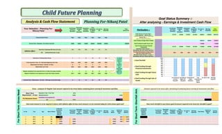 Pre-Primary
& Primary
Education
Secondary
& Higher
Sec.
Education
Graduation
& Higher
Education
Post
Graduation
& Master
Degree
For start in
life
Marriage
Expenses
Total
Amount Rs.
Pre-Primary
& Primary
Education
Secondary
& Higher
Sec.
Education
Graduation
& Higher
Education
Post
Graduation
& Master
Degree
For start in
life
Marriage
Expenses
Total
Amount
0 212179 587860 1416572 2513944 4584037 1326649 10641241
0 High High High High High High
Goal Funding through Sale of Assets
0 0 0 0 0 2292018 928654 3220673
0 25000 65000 150000 200000 2000000 500000 2940000
Goal Funding through Future Loan
0 0 0 0 0 1146009 0 1146009
Goal Funding through Financial Investments
0 212179 587860 1416572 2513944 1146009 397995 6274559
Goal Cost / Expenses Will Grow @% wise 0% 10% 10% 10% 10% 5% 5%
Goal Shortfall
0 0 0 0 0 0 0 0
OR @Amountwise year on year 0 0 0 0 0 0 0 0% 100% 100% 100% 100% 100% 100% 100%
0% 0% 0% 0% 0% 0% 0% 0%
0 1 7 11 14 17 20
0 2014 2020 2024 2027 2030 2033
0 6 4 3 3 1 1
0 2019 2023 2026 2029 2030 2033
0 1 7 11 14 17 17
0 2014 2020 2024 2027 2030 2030
0 9 15 19 22 25 28
0 2014 0 0 0 0 0 0 0 0 0 0 0 0
0 91025 0 0 0 0 0 91025 0 0 0 0 0 0 0 0
0 0 0 0 0 0 0 0 0 0 0 0 0 0 0 0
Lumpsum 0 77812 0 0 0 0 0 77812 Lumpsum 0 0 0 0 0 0 0 0
Sr. No. Year Age Rate of Return
Lump sum
Investment
Require /
Opening
Balance
Pre-Primary
& Primary
Education
Secondary
& Higher
Sec.
Education
Graduation
& Higher
Education
Post
Graduation
& Master
Degree
For start in
life
Marriage
Expenses
Total
Needs
Interest on
Balance
Amt.
Closing
Balance
Lump sum
Investment
Require /
Opening
Balance
Pre-Primary
& Primary
Education
Secondary
& Higher
Sec.
Education
Graduation
& Higher
Education
Post
Graduation
& Master
Degree
For start in
life
Marriage
Expenses
Total Needs
Interest on
Balance
Amt.
Closing
Balance
1 2013 43 8% 77812 6225 84037 0 0 0
2 2014 44 8% 84037 0 27500 0 0 0 0 0 27500 4523 61060 0 0 0 0 0 0 0 0 0 0 0
3 2015 45 8% 61060 0 30250 0 0 0 0 0 30250 2465 33275 0 0 0 0 0 0 0 0 0 0 0
4 2016 46 8% 33275 0 33275 0 0 0 0 0 33275 0 0 0 0 0 0 0 0 0 0 0 0 0
Your Selection - Planning For-
Nikunj Patel
Financial Goal Priority
Current Cost / Expenses -You wants to provide :
Years left to Financial Goal Arrival
This period
is remain
same in
most of
time,
except if
there is
early
retirement
desired
before Fin.
Goal year
arrival.
To be required in Year / Or / Goal start beginning from Year
Requirement for Period / Total No. of Years
Requirement up to Year
Regular Investment to be required for No. of Years from today onwards
Regular Investment to be required up to year from today onwards
Investment to be required @%
Short Term
Requirement (if any)
Pre Retirement Period
8%
Required in Year / From Year
Required Amount
Planning For-Nikunj Patel
ForShortTerm-GrossNeed
Gross - Lumpsum Or Regular Cash amount required to be invest before analysing future earning & Investment cash flow.
How much amount is to be required in future with inflation effect & how much amount is to be invested today for entire future goal cost?
Inflation Effect
Financial Goal / Requirement - will start - Child age at each goal stage
How much shortfall in your future goal & amount required to be invest for shortfall in goal?
Goal Status Summary ::
After analysing - Earnings & Investment Cash Flow
Particulars ::
Total Amount of Future Goal : -
To be required - (Amount Rs. ) :
Possible Achievement of Future Goal
(Amount Rs. ) : :
with your Actual Cash Flow :
Goal Funding through Sale of Assets
Goal Funding through Future Loan
Goal Funding through Financial
Investments
Shortfall of Goal Amount : :
Calculating with your actual cash flow. :
Possible Achievement of Goal (%wise )
with your Actual Cash Flow :
Shortfall of Goal Amount (% wise ) : :
Calculating with your actual cash flow. :
ForShortTerm-ShortfallAmt.
Amount required to be invest after calculating & analysing future earning & Investment cash flow.
0%
10%
20%
30%
40%
50%
60%
70%
80%
90%
100%
Pre-Primary &
Primary
Education
Secondary &
Higher Sec.
Education
Graduation &
Higher
Education
Post
Graduation &
Master
Degree
For start in life Marriage
Expenses
Goal Shortfall
Goal Funding through
Financial Investments
Goal Funding through Future
Loan
Goal Funding through Sale of
Assets
 