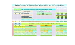 54061897 56994825 60348613
8% 7% 6%
Year Age
2030 60
5047975 5047975 5047975
2035 60 2545463 2545463 2545463
Total : 7593438 Total : 0 7593438 7593438 7593438
623670 623670 623670
6959567 6959567 6959567
7583237 7583237 7583237
15176675 15176675 15176675
2030 60 38885222 41818150 45171938
2013 43
38885222 41818150 45171938 38885222 41818150 45171938 38885222 41818150 45171938
Aggressive Moderate Conservative Aggressive Moderate Conservative Aggressive Moderate Conservative
8% 7% 6% 8% 7% 6% 8% 7% 6%
445871 479501 517957 622765 669737 723449 863762 928911 1003409
35654 38343 41418 51309 55179 59605 72499 77968 84221
3142125 3379121 3650124 5056618 5438015 5874140 8243424 8865186 9576168
Total Retirement Corpus to be required at Retirement :
Ekta Patel
Value of Retirement Benefit Corpus
EPF & EPS Valuation at Retirement
Retirement
Ekta Patel- in 2035
12%
18
Mutual Fund -SIP Valuation (Retirement)
Gratuity Value at Retirement
0
Lump sum Investment to be required
total Corpus to be accumulated
Investment Tenure ( Years)
Samir Patel
15%
18
Current
Year
Current
Age So, as of today how much amount to be invested to build retirement corpus
5047975
Retirement benefits corpus
Samir Patel- in 2030
2545463
Moderate
Separate Retirement Plan Calculation Sheet - to find Investment Need with Retirement Corpus
Assumed Return - Post Retirement
Assumed Return - Pre Retirement
Yearly Investment to be required
Monthly Investment to be required
PPF Valuation of all Accounts
0
Other Investment / Retirement Corpus
18
Conservative
9%
Aggressive
Less : Amount receivable towards retirement benefits / other investment contributed for retirements
Total value of retirement benefit corpus at Retirement Rs. ::
Therefore, total amount to be accumulated at retirement year
 