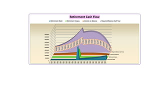 Retirement Need
Retirement Corpus
Interest on Balance
Required Balance Each Year
0
5000000
10000000
15000000
20000000
25000000
30000000
35000000
40000000
45000000
50000000
2013
2014
2015
2016
2017
2018
2019
2020
2021
2022
2023
2024
2025
2026
2027
2028
2029
2030
2031
2032
2033
2034
2035
2036
2037
2038
2039
2040
2041
2042
2043
2044
2045
2046
2047
2048
2049
2050
9576168
10438023
11377445
12401415
13517543
14734121
16060192
17505610
19081115
20798415
22670272
24710597
26934550
29358660
32000939
34881024
38020316
41442145
45171938
37279479
37941859
38488936
38901476
39158084
39234991
39105822
38741336
38109152
37173437
35894576
34228805
32127814
29538306
26401525
22652733
18220644
13026796
6984881
Retirement Cash Flow
Retirement Need Retirement Corpus Interest on Balance Required Balance Each Year
 