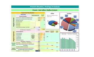 Particulars Amount Rs. Particulars Outflow
613843 60%
Personal
Income 613843 Personal Expenses 40200
221859 22% Spouse Income 221859 Housing Expenses 156500
180000 18% Other Income 186000 Food Expenses 82600
0 Living Expenses 98100
0 Health Expenses 52500
0 Entertainment Expenses 61050
0 Loan Repayment 182400
6000 6000 Investment Outflow 321386
1021702
Outflow %
Cumulative
Outflow %
Surplus
Ratio%
40200 8%
156500 32%
82600 17%
98100 20%
52500 11%
61050 12%
490950
530752 52%
182400 18%
673350 66%
348352 34%
321386 31%
994736 97%
26966 3%
Total Outflow :
Food Expenses
Living Expenses
Regular Payment towards Loan EMI / Interest Payment
Surplus &
Investments Net Outflow (After Investment Commitment) :
Regular Investment Commitment from Surplus Amount :
Basic Surplus : ( Total Income - Total Expenses)
Net Total Income : ( Amount Rs.: )
RegularExpenses
Basic Surplus
& Loan
Repayment
RegularIncome
Yearly Amount Rs.
Total Expenses : ( Amount Rs.: )
1%
1021702
Current Expenses :
Health Expenses
Entertainment Expenses
As per
Annexure of
Detailed
Expenses
Sheet
Personal Expenses
Housing Expenses
48%
House Rent Income
Other Income
Interest Income from Advances / Loan Given
Other Income
Other Income
% of Total
Income
Agriculture Income etc.
Particulars
Present Situation, Findings & Analysis
Present : Cash Inflow -Outflow Analysis
Present Cash Flow Situation :
Personal Income / Business Income OR Salary Income
Spouse Income / Business Income OR Salary Income
Current Income :
Net Surplus available for Investments :
Net Balance ( + / - ) - C/F to Cash Account :
60%
22%
18%
Inflow
Personal Income Spouse Income
Other Income
Personal
Expenses
4%
Housing
Expenses
16%
Food
Expenses
8%
Living
Expenses
10%
Health
Expenses
5%
Entertainm
ent
Expenses
6%
Loan
Repayment
19%
Investment
Outflow
32%
Outflow
0
100000
200000
300000
400000
500000
600000
700000
2013
2015
2017
2019
2021
2023
2025
2027
2029
Basic Surplus : ( Total Income - Total Expenses)
 