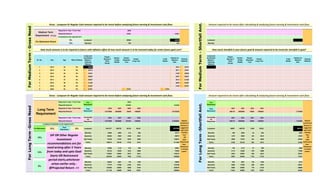 0 0 2020 0 0 0 0 0 0 0 0
0 0 37591 0 0 37591 0 0 0 0 0 0 0
0 0 0 0 0 0 0 0 0 0 0 0 0
Lumpsum 0 0 20563 0 0 20563 Lumpsum 0 0 0 0 0 0 0
Monthly 0 0 252 0 0 252 Monthly 0 0 0 0 0 0 0
Sr. No. Year Age Rate of Return
Lump sum
Investment
Require /
Opening
Balance
0
Dream-
Buying A
Farm
House
Dream-
Create
Wealth
Dream-
Domestic
Tour
Dream-
Long Tour
Total
Needs
Interest on
Balance
Amt.
Closing
Balance
Lump sum
Investment
Require /
Opening
Balance
0
Dream-
Buying A
Farm
House
Dream-
Create
Wealth
Dream-
Domestic
Tour
Dream-
Long Tour
0
Total
Needs
Interest on
Balance
Amt.
Closing
Balance
1 2013 43 9% 20563 1851 22414 0 0 0 0
2 2014 44 9% 22414 0 0 0 0 0 0 2017 24431 0 0 0 0 0 0 0 0 0 0
3 2015 45 9% 24431 0 0 0 0 0 0 2199 26630 0 0 0 0 0 0 0 0 0 0
4 2016 46 9% 26630 0 0 0 0 0 0 2397 29027 0 0 0 0 0 0 0 0 0 0
5 2017 47 9% 29027 0 0 0 0 0 0 2612 31639 0 0 0 0 0 0 0 0 0 0
6 2018 48 9% 31639 0 0 0 0 0 0 2848 34487 0 0 0 0 0 0 0 0 0 0
7 2019 49 9% 34487 0 0 0 0 0 0 3104 37591 0 0 0 0 0 0 0 0 0 0
8 2020 50 9% 37591 0 0 37591 0 0 37591 0 0 0 0 0 0 0 0 0 0 0 0
0 0 2023 0 0 0 0 0 0 0 0
0 0 161603 0 0 0 161603 0 0 0 0 0 0
2032 2037 2032 2032 0 0 2031 2031 2031 2031 0
15127998 5000000 75640 1468591 0 0 21672229 580175 5000000 75640 1468591 0 7124406
0 0 0 0 0 0 0 0 0 0 0 0 0
2032 2037 2023 2032 0 0 2031 2031 2031 2031 0
15127998 5000000 237243 1468591 0 0 21833832 580175 5000000 75640 1468591 0 7124406
0 0 0 0 0 0 0 0 0 0 0 0 0
Pre Retirement 12%
Post
Retirement
8% Lumpsum 1821517 409735 46103 95431 0 0 2372786 Lumpsum 69857 409735 9108 95431 0 584131
Monthly 12685 2853 514 665 0 16717 Monthly 486 2853 63 665 0 4068
Quarterly 38464 8652 1540 2015 0 50672 Quarterly 1475 8652 192 2015 0 12335
Half Yearly 78109 17570 3076 4092 0 102847 Half Yearly 2996 17570 391 4092 0 25048
Yearly 160614 36129 6132 8415 0 211289 Yearly 6160 36129 803 8415 0 51506
Monthly 18300 4116 616 959 0 23991 Monthly 0 702 4116 91 959 0 5868
Quarterly 55133 12402 1844 2888 0 72266 Quarterly 0 2114 12402 276 2888 0 17680
Half Yearly 110934 24954 3672 5812 0 145372 Half Yearly 0 4254 24954 555 5812 0 35575
Yearly 224335 50462 7285 11753 0 293836 Yearly 0 8603 50462 1122 11753 0 71941
Monthly 25922 5831 734 1358 0 33845 Monthly 0 994 5831 130 1358 0 8313
Quarterly 77774 17495 2195 4075 0 101539 Quarterly 0 2983 17495 389 4075 0 24941
Half Yearly 155566 34993 4368 8150 0 203078 Half Yearly 0 5966 34993 778 8150 0 49888
Yearly 311148 69990 8646 16301 0 406086 Yearly 0 11933 69990 1556 16301 0 99780
ForMediumTerm-GrossNeed
ForMediumTerm-ShortfallAmt.
ForLongTerm-GrossNeed
ForLongTerm-ShortfallAmt.
Amount required to be invest after calculating & analysing future earning & Investment cash flow.
How much shortfall in your future goal & amount required to be invest for shortfall in goal?
Amount required to be invest after calculating & analysing future earning & Investment cash flow.
SIP OR Other Regular
Investment
recommendations are for
need arising after 5 Years
from today and upto Goal
Starts OR Retirement
period starts,whichever
arises earlier only.-
@Projected Return ->>
Gross - Lumpsum Or Regular Cash amount required to be invest before analysing future earning & Investment cash flow.
How much amount is to be required in future with inflation effect & how much amount is to be invested today for entire future goal cost?
Gross - Lumpsum Or Regular Cash amount required to be invest before analysing future earning & Investment cash flow.
Consolidat
ed
Requireme Regular
Investment
Amount is
suggested
upto Goal
Starting
Year
OR
Upto
Retirement
Year -
Whichever
is arising
earlier.
Required Amount
Required in Year / From Year
Required Amount
Required in Year / From Year
Required Amount
Pre
Retirement
Post
Retirement
Consolidat
ed
Requireme
9%
15%
Long Term
Requirement
Medium Term
Requirement (if any)
Required in Year / From Year
Required Amount
Investment to be required @%
Pre Retirement Period
Required in Year / From Year Pre
Retirement
Post
Retirement
12%
9%
Regular
Investment
Amount is
suggested
upto Goal
Starting
Year
OR
Upto
Retirement
Year -
Whichever
is arising
earlier.
Lumpsum Investment to be required @%
15%
 