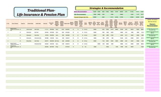 Before Recommendation 1350000 200000 86386 1150863 690236 657500 2838200 5.02% 2121563 1741417 1103877
After Recommendation 300000 200000 24353 176095 0 1058500 734465 717167 578777
Proposed Changes-Cash Flow -1050000 0 -62033 -514141 -657500 -1779700 -1387098 -1024250 -525100
Sr. No. Type of Scheme Issued by Scheme Name Holder Name Policy No.
Policy Start
Date
Regular
Premium
Payment
Frequency
Mode
Regular
Insurance
Premium
Outflow
Amount
Maturity Date
Maturity
Period (In
Years)
Regular
Premium
Payment
Term (In
Years)
Estimated
Bonus
Rate Per
Rs. 1000
Sum
Assured
Policy
Status
Attached
Rider (if
any)
Sum
Assured
Amount
Rs.
Pension
Plan
Value Rs.
Yearly
Premium
Outflow
Total
Amount
Paid
towards
Premium
Amt. Rs.
Total
Amount
Payable
towards
Future
Premium
from
Today
Total
Amount
Receivable
towards
Survival
Benefit
from
Today
Maturity
Value Rs.
Effective
Rate of
Return
(%)
Current
Valuation of
Policy / Plan.
Paid UP
Value of
Policy / Plan -
Rs.
Surrender
Value of
Policy /
Plan - Rs.
Liquidate? OR Continue?
Make Policy Paid Up?
Planner's
Recommendation
1
Regular Premium -
Traditional Life Insurance
Plan
LIC Komal Jeevan Samir Patel 11111111 05/03/2003 Yearly 42754 04/03/2027 24 16 75 In Force 0 500000 0 42754 470294 213770 500000 937500 4.99% 882794 756250 286997
Liquidate Policy with Current
Surrender Value
2 0 LIC Endowment Ekta Patel 43543543 04/04/2009 Yearly 10053 03/04/2029 20 20 40 In Force 0 200000 0 10053 50265 150795 0 368000 5.46% 90265 90000 29133
Continue to Pay Premium up to
Maturity
3 0 LIC Endowment Samir Patel 6576765 20/03/2004 Yearly 8093 19/03/2029 25 25 42 In Force 0 200000 0 8093 80930 121395 0 418400 5.21% 164930 164000 53989
Liquidate Policy with Current
Surrender Value
4 0 LIC Endowment Chhotubhai Patel 76876868 14/06/1985 Yearly 3300 13/06/2015 30 30 65 In Force 0 100000 0 3300 95700 3300 0 301500 6.46% 284200 285167 261612
Continue to Pay Premium up to
Maturity
5 0 LIC Money Back Samir Patel 56755777 26/09/2004 Half Yearly 5593 25/09/2029 25 25 40 In Force 0 200000 0 11186 100674 178976 120000 248000 4.83% 132674 104000 31834
Liquidate Policy with Current
Surrender Value
6
Regular Premium -
Traditional Pension Plan
LIC 0 Chhotubhai Patel 34545435 24/08/1995 Yearly 11000 23/08/2015 20 20 45 In Force 0 0 200000 11000 198000 22000 0 389000 5.16% 360000 342000 288032
Continue to Pay Premium up to
Maturity
7
Single Premium -
Traditional Life Insurance
Plan
LIC 0 0 22222222 08/07/2004 Single 0 07/07/2019 15 0 42 N.A. 0 150000 0 0 155000 0 37500 175800 3.93% 206700 0 152280
Liquidate Policy with Current
Surrender Value
0 0 0 0 0 0 00/01/1900 0 0 0 0 0 0 0 0 0 0 0 0 0 0 0.00% 0 0 0
0 0 0 0 0 0 00/01/1900 0 0 0 0 0 0 0 0 0 0 0 0 0 0 0.00% 0 0 0
0 0 0 0 0 0 00/01/1900 0 0 0 0 0 0 0 0 0 0 0 0 0 0 0.00% 0 0 0
0 0 0 0 0 0 00/01/1900 0 0 0 0 0 0 0 0 0 0 0 0 0 0 0.00% 0 0 0
0 0 0 0 0 0 00/01/1900 0 0 0 0 0 0 0 0 0 0 0 0 0 0 0.00% 0 0 0
0 0 0 0 0 0 00/01/1900 0 0 0 0 0 0 0 0 0 0 0 0 0 0 0.00% 0 0 0
0 0 0 0 0 0 00/01/1900 0 0 0 0 0 0 0 0 0 0 0 0 0 0 0.00% 0 0 0
0 0 0 0 0 0 00/01/1900 0 0 0 0 0 0 0 0 0 0 0 0 0 0 0.00% 0 0 0
0 0 0 0 0 0 00/01/1900 0 0 0 0 0 0 0 0 0 0 0 0 0 0 0.00% 0 0 0
0 0 0 0 0 0 00/01/1900 0 0 0 0 0 0 0 0 0 0 0 0 0 0 0.00% 0 0 0
0 0 0 0 0 0 00/01/1900 0 0 0 0 0 0 0 0 0 0 0 0 0 0 0.00% 0 0 0
0 0 0 0 0 0 00/01/1900 0 0 0 0 0 0 0 0 0 0 0 0 0 0 0.00% 0 0 0
0 0 0 0 0 0 00/01/1900 0 0 0 0 0 0 0 0 0 0 0 0 0 0 0.00% 0 0 0
0 0 0 0 0 0 00/01/1900 0 0 0 0 0 0 0 0 0 0 0 0 0 0 0.00% 0 0 0
0 0 0 0 0 0 00/01/1900 0 0 0 0 0 0 0 0 0 0 0 0 0 0 0.00% 0 0 0
 