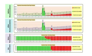 Before
Recommendation
After
Recommendation
Before
Recommendation
After
Recommendation
55000
60500
66550
131769
1483171
159440
1430617
353692
489012
472739
855935
1017074
1089005
1844734
835450
982503
1146009
25179293
16840190
2029536
1789430
2140064
2143941
7342706
2771985
2789306
3039872
3566214
3603250
3919547
4565893
4631207
5031022
5825998
5931213
6437285
6984881
0
5000000
10000000
15000000
20000000
25000000
30000000
2014
2015
2016
2017
2018
2019
2020
2021
2022
2023
2024
2025
2026
2027
2028
2029
2030
2031
2032
2033
2034
2035
2036
2037
2038
2039
2040
2041
2042
2043
2044
2045
2046
2047
2048
2049
2050
Yearwise Amountwise Goal Gap Analysis
Shortfall in Funds
Funds to be available
Funds to be required
0%
20%
40%
60%
80%
100%
2014
2015
2016
2017
2018
2019
2020
2021
2022
2023
2024
2025
2026
2027
2028
2029
2030
2031
2032
2033
2034
2035
2036
2037
2038
2039
2040
2041
2042
2043
2044
2045
2046
2047
2048
2049
2050
Yearwise %wise Goal Gap Analysis
Shortfall in Funds
Funds to be available
55000
60500
66550
131769
1483171
159440
1430617
353692
489012
472739
855935
1017074
1089005
1844734
835450
982503
1146009
25179293
16840190
2029536
1789430
2140064
2143941
7342706
2771985
2789306
3039872
3566214
3603250
3919547
4565893
4631207
5031022
5825998
5931213
6437285
6984881
0
5000000
10000000
15000000
20000000
25000000
30000000
2014
2015
2016
2017
2018
2019
2020
2021
2022
2023
2024
2025
2026
2027
2028
2029
2030
2031
2032
2033
2034
2035
2036
2037
2038
2039
2040
2041
2042
2043
2044
2045
2046
2047
2048
2049
2050
Yearwise Amountwise Goal Gap Analysis
Shortfall in Funds
Funds to be available
Funds to be required
0%
20%
40%
60%
80%
100%
2014
2015
2016
2017
2018
2019
2020
2021
2022
2023
2024
2025
2026
2027
2028
2029
2030
2031
2032
2033
2034
2035
2036
2037
2038
2039
2040
2041
2042
2043
2044
2045
2046
2047
2048
2049
2050
Yearwise %wise Goal Gap Analysis
Shortfall in Funds
Funds to be available
 
