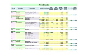 Asset Type Investment Current Value
Future
Investment
Commitment
Future
Income from
Investment
Surrender
Value / Cash
Value
Fixed OR
Estimated
Return (%)
Current
Allocation (%)
Weighted
Average Rate of
Return (%)
Cash 95,530 95,530 4.00%
90,000 85,500 8.00%
95,900 93,982 6.00%
- 281,430 - - 275,012 3.93% 5.96%
Debt 85,000 94,006 - - 84,605 9.69%
- - - - - 0.00%
350,000 353,171 - 69,333 317,854 9.79%
435,000 447,177 - 69,333 402,460 6.24% 9.77%
Debt 88,000 107,494 32,000 - 96,745 7.95%
500,000 500,000 - 123,750 450,000 9.00%
300,000 300,000 - 77,900 270,000 8.20%
75,000 109,585 - - 98,627 8.41%
150,000 165,798 - - 149,218 8.58%
40,000 47,646 - - 42,881 8.24%
1,153,000 1,230,523 32,000 201,650 1,107,471 17.18% 8.57%
Equity - 46,200 - - 34,650 18.00% 0.65% 18.00%
Equity - 956,418 3,264,000 - 860,776 15.00%
- 87,110 - - 78,399 15.00%
- - - - - 15.00%
- 20,937 - - 18,843 15.00%
Hybrid - 299,773 1,980,000 - 269,795 12.55%
- - - - - 10.00%
- - - - - 9.40%
Debt - - - - - 8.00%
- 1,364,237 5,244,000 - 1,227,814 19.05% 14.46%
Gold - - - - - 8.00%
200,000 180,000 7.00%
- 200,000 - - 180,000 2.79% 7.00%
Properties 1,000,000 800,000 5.0% 13.96% 5.00%
Debt 155,000 2,396,565 - 8.50%
125,000 174,000 - - - 8.00%
125,000 329,000 2,396,565 - - 4.59% 8.24%
Senior Citizen Savings Scheme
Real Estate & Other Properties
Gold / Silver- ( Coins / Bars / Ornaments)
Properties Investment
Post Office Scheme Public Provident Fund
Stock Market
Debt -Short Term, Income & G. Sec.
Kisan Vikas Patra
National Savings Certificates
Post Office - Time Deposits
Retirement Fund Retirement A/c. - Contribution (EPF / EPS)
Retirement Fund
Real Estate
Gold / Silver ( ETF / Coins / Bars )
Debt -Liquid
Bank FDR
Cash & Equivelant
Fixed Return Schemes
Bank & Company FDR / NCD's
Post Office Schemes
Direct Equity
Mutual Fund
Investments
Hybrid Fund - MIP
Bank Fixed Deposit : < 1 Year
Asset Category Scheme Category
Mutual Funds
Cash Account + Savings A/c. BalanceCash Account
Hybrid Fund - Balanced
Equity - Thematic & Others
Bank FDR
Post Office Monthly Income Scheme
Equity - Sectoral
Post Office Scheme
Bonds & NCD's
Post Office Recurring Deposit Scheme
Direct Equity
Equity - Diversified
Equity - Diversified -ELSS
Mutual Funds
Bonds / NCD's & Co. FD's
Bank Fixed Deposits > 1 Year
Company FD's
Hybrid Fund - Asset Allocation/Others
Mutual Funds Gold Funds / ETF
 