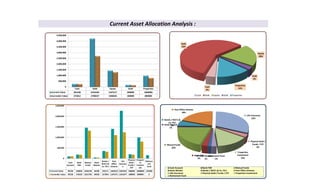 Current Asset Allocation Analysis :
Cash Debt Equity Gold Properties
Current Value 281430 4233184 1447517 200000 1000000
Surrender Value 275012 2708237 1306035 180000 800000
0
500,000
1,000,000
1,500,000
2,000,000
2,500,000
3,000,000
3,500,000
4,000,000
4,500,000
Cash
4%
Debt
59%
Equity
20%
Gold
3%
Properties
14%
Cash Debt Equity Gold Properties
Cash
Account
Bank
FDR
Mutual
Funds
Stock
Market
Bonds /
NCD's &
Co. FD's
Post
Office
Scheme
Life
Insuranc
e
Physical
Gold /
Funds /
ETF
Properti
es
Investm
ent
Retirem
ent
Fund
Current Value 95530 184006 1460138 46200 353171 1404523 2263563 200000 1000000 155000
Surrender Value 95530 170105 1321796 34650 317854 1107471 1241877 180000 800000 0
0
500,000
1,000,000
1,500,000
2,000,000
2,500,000
Cash Account
1%
Bank FDR
2%
Mutual Funds
20%
Stock Market
1%
Bonds / NCD's &
Co. FD's
5%
Post Office Scheme
20%
Life Insurance
32%
Physical Gold /
Funds / ETF
3%
Properties
Investment
14%
Retirement Fund
2%
Cash Account Bank FDR Mutual Funds
Stock Market Bonds / NCD's & Co. FD's Post Office Scheme
Life Insurance Physical Gold / Funds / ETF Properties Investment
Retirement Fund
 