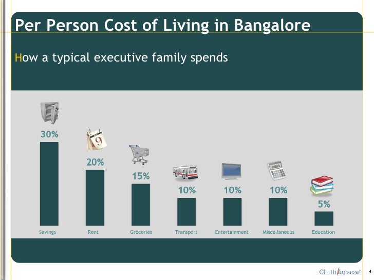 Cost of Living in Bangalore