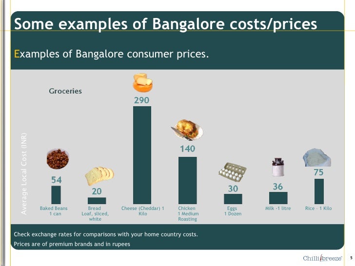 Cost of Living in Bangalore