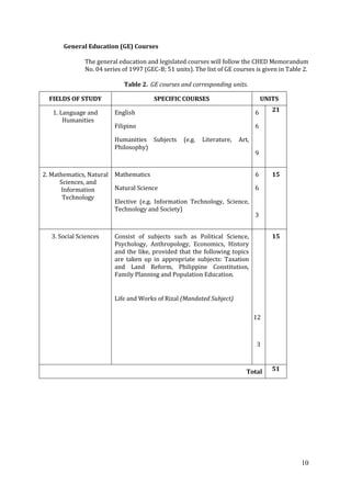 10
General Education (GE) Courses
The general education and legislated courses will follow the CHED Memorandum
No. 04 series of 1997 (GEC-B; 51 units). The list of GE courses is given in Table 2.
Table 2. GE courses and corresponding units.
FIELDS OF STUDY SPECIFIC COURSES UNITS
1. Language and
Humanities
English
Filipino
Humanities Subjects (e.g. Literature, Art,
Philosophy)
6
6
9
21
2. Mathematics, Natural
Sciences, and
Information
Technology
Mathematics
Natural Science
Elective (e.g. Information Technology, Science,
Technology and Society)
6
6
3
15
3. Social Sciences Consist of subjects such as Political Science,
Psychology, Anthropology, Economics, History
and the like, provided that the following topics
are taken up in appropriate subjects: Taxation
and Land Reform, Philippine Constitution,
Family Planning and Population Education.
Life and Works of Rizal (Mandated Subject)
12
3
15
Total 51
 