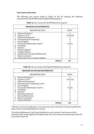 11
Core Courses (46 units)
The following core courses found in Tables 3a and 3b comprise the minimum
requirements of the BS Math and BS Applied Math programs.
Table 3a. Core courses for the BS Mathematics program.
PROGRAM: BS MATHEMATICS
DESCRIPTIVE TITLE UNITS
a. Advanced Calculus I
b. Calculus I, II, III *
c. Differential Equations I
d. Fundamentals of Computing I
e. Linear Algebra
f. Precalculus Mathematics I and II †
g. Probability
h. Statistics
i. Abstract Algebra I
j. Complex Analysis
k. Fundamental Concepts of Mathematics
l. Modern Geometry
m. Advanced Course in Analysis/Algebra‡
3
13 (5,5,3)
3
3
3
6 (3,3)
3
3
3
3
3
3
3
TOTAL 52†
Table 3b. Core courses for the BS Applied Mathematics programs.
PROGRAM: BS APPLIED MATHEMATICS
DESCRIPTIVE TITLE UNITS
a. Advanced Calculus I
b. Calculus I, II, III *
c. Differential Equations I
d. Fundamentals of Computing I and II
e. Linear Algebra
f. Precalculus Mathematics I and II †
g. Probability
h. Statistics
i. Operations Research
j. Discrete Mathematics
k. Numerical Analysis
l. Theory of Interest
3
13 (5,5,3)
3
6
3
6 (3,3)
3
3
3
3
3
3
TOTAL 52†
* Calculus I, II, III may be offered as a series of courses with a total of 12-15 units provided all the
topics in the recommended syllabi are covered.
† Precalculus Mathematics I and II may be offered as a one-semester 5-unit course with the
descriptive title: College Algebra and Trigonometry. The course units are counted as part of the GE
curriculum component.
 