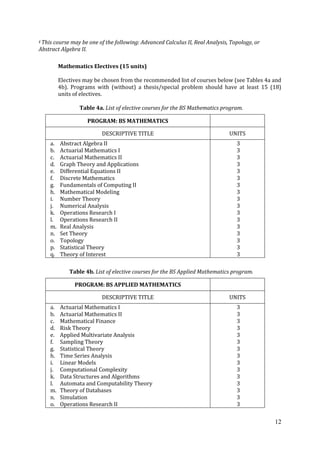 12
‡ This course may be one of the following: Advanced Calculus II, Real Analysis, Topology, or
Abstract Algebra II.
Mathematics Electives (15 units)
Electives may be chosen from the recommended list of courses below (see Tables 4a and
4b). Programs with (without) a thesis/special problem should have at least 15 (18)
units of electives.
Table 4a. List of elective courses for the BS Mathematics program.
PROGRAM: BS MATHEMATICS
DESCRIPTIVE TITLE UNITS
a. Abstract Algebra II
b. Actuarial Mathematics I
c. Actuarial Mathematics II
d. Graph Theory and Applications
e. Differential Equations II
f. Discrete Mathematics
g. Fundamentals of Computing II
h. Mathematical Modeling
i. Number Theory
j. Numerical Analysis
k. Operations Research I
l. Operations Research II
m. Real Analysis
n. Set Theory
o. Topology
p. Statistical Theory
q. Theory of Interest
3
3
3
3
3
3
3
3
3
3
3
3
3
3
3
3
3
Table 4b. List of elective courses for the BS Applied Mathematics program.
PROGRAM: BS APPLIED MATHEMATICS
DESCRIPTIVE TITLE UNITS
a. Actuarial Mathematics I
b. Actuarial Mathematics II
c. Mathematical Finance
d. Risk Theory
e. Applied Multivariate Analysis
f. Sampling Theory
g. Statistical Theory
h. Time Series Analysis
i. Linear Models
j. Computational Complexity
k. Data Structures and Algorithms
l. Automata and Computability Theory
m. Theory of Databases
n. Simulation
o. Operations Research II
3
3
3
3
3
3
3
3
3
3
3
3
3
3
3
 