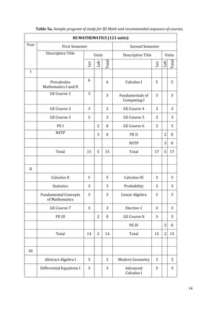 14
Table 5a. Sample program of study for BS Math and recommended sequence of courses.
BS MATHEMATICS (121 units)
Year First Semester Second Semester
Descriptive Title Units Descriptive Title Units
Lec
Lab
Total
Lec
Lab
Total
I
Precalculus
Mathematics I and II
6 6 Calculus I 5 5
GE Course 1 3 3 Fundamentals of
Computing I
3 3
GE Course 2 3 3 GE Course 4 3 3
GE Course 3 3 3 GE Course 5 3 3
PE I 2 0 GE Course 6 3 3
NSTP 3 0 PE II 2 0
NSTP 3 0
Total 15 5 15 Total 17 5 17
II
Calculus II 5 5 Calculus III 3 3
Statistics 3 3 Probability 3 3
Fundamental Concepts
of Mathematics
3 3 Linear Algebra 3 3
GE Course 7 3 3 Elective 1 3 3
PE III 2 0 GE Course 8 3 3
PE IV 2 0
Total 14 2 14 Total 15 2 15
III
Abstract Algebra I 3 3 Modern Geometry 3 3
Differential Equations I 3 3 Advanced
Calculus I
3 3
 