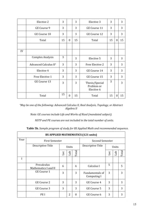 15
Elective 2 3 3 Elective 3 3 3
GE Course 9 3 3 GE Course 11 3 3
GE Course 10 3 3 GE Course 12 3 3
Total 15 0 15 Total 15 0 15
IV
Complex Analysis 3 3 Elective 5 3 3
Advanced Calculus II* 3 3 Free Elective 2 3 3
Elective 4 3 3 GE Course 14 3 3
Free Elective 1 3 3 GE Course 15 3 3
GE Course 13 3 3 Thesis/Special
Problem or
Elective 6
3 3
Total 15 0 15 Total 15 0 15
*May be one of the following: Advanced Calculus II, Real Analysis, Topology, or Abstract
Algebra II
Note: GE courses include Life and Works of Rizal (mandated subject).
NSTP and PE courses are not included in the total number of units.
Table 5b. Sample program of study for BS Applied Math and recommended sequence.
BS APPLIED MATHEMATICS (121 units)
Year First Semester Second Semester
Descriptive Title Units Descriptive Title Units
Lec
Lab
Total
Lec
Lab
Total
I
Precalculus
Mathematics I and II
6 6 Calculus I 5 5
GE Course 1 3 3 Fundamentals of
Computing I
3 3
GE Course 2 3 3 GE Course 4 3 3
GE Course 3 3 3 GE Course 5 3 3
PE I 2 0 GE Course 6 3 3
 