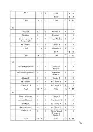 16
NSTP 3 0 PE II 2 0
NSTP 3 0
Total 15 5 15 Total 17 5 17
II
Calculus II 5 5 Calculus III 3 3
Statistics 3 3 Probability 3 3
Fundamentals of
Computing II
3 3 Linear Algebra 3 3
GE Course 7 3 3 Elective 1 3 3
PE III 2 0 GE Course 8 3 3
PE IV 2 0
Total 14 2 14 Total 15 2 15
III
Discrete Mathematics 3 3 Numerical
Analysis
3 3
Differential Equations I 3 3 Operations
Research I
3 3
Elective 2 3 3 Elective 3 3 3
GE Course 9 3 3 GE Course 11 3 3
GE Course 10 3 3 GE Course 12 3 3
Total 15 0 15 Total 15 0 15
IV
Theory of Interest 3 3 Elective 5 3 3
Advanced Calculus I 3 3 Free Elective 2 3 3
Elective 4 3 3 GE Course 14 3 3
Free Elective 1 3 3 GE Course 15 3 3
GE Course 13 3 3 Thesis/Special
Problem or
Elective 6
3 3
Total 15 0 15 Total 15 0 15
 