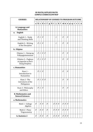 19
BS MATH/APPLIED MATH
SAMPLE CURRICULUM MAP
COURSES RELATIONSHIP OF COURSES TO PROGRAM OUTCOME
a b c d e f g h i j k l m n o p q r s t u
A. Language and
Humanities
a. English
English 1 – Study
and Thinking Skills
P I P I P P
English 2 – Writing
in the Discipline
P I P I P P
b. Filipino
Filipino 1 – Sining ng
Pakipagtalastatasan
P I P P P P
Filipino 2 – Pagbasa
at pagsulat sa Iba’t-
ibang Disiplina
P I P P P P
c. Humanities
Hum 1 -
Introduction to
Humanities
P I P P P
Hum 2 - The
Literatures of the
Philippines
P I P P P P
Hum 3 - Philosophy
and Ethics
P I P P P
B. Mathematics and
Natural Sciences
a. Mathematics
Math 1 - College
Algebra
P P P P P P P P P P
Math 2 - Plane
Trigonometry
P P P P P P P P P P
b. Statistics I P P P P P P P P P P
 