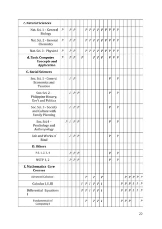 20
c. Natural Sciences
Nat. Sci. 1 – General
Biology
P P P P P P P P P P P P
Nat. Sci. 2 - General
Chemistry
P P P P P P P P P P P P
Nat. Sci. 3 - Physics I P P P P P P P P P P P P
d. Basic Computer
Concepts and
Application
P P P P P P P P P P
C. Social Sciences
Soc. Sci. 1 - General
Economics and
Taxation
I P P P
Soc. Sci. 2 -
Philippine History,
Gov’t and Politics
I P P P P
Soc. Sci. 3 - Society
and Culture with
Family Planning
I P P P P
Soc. Sci.4 –
Psychology and
Anthropology
P I P P P P
Life and Works of
Rizal
I P P P P
D. Others
P.E. 1, 2, 3, 4 P P P P P
NSTP 1, 2 P P P P P
E. Mathematics Core
Courses
Advanced Calculus I P P P P P P P P
Calculus I, II,III I P I P P I P P P I I P
Differential Equations
I
P P I P P I P P P I I P
Fundamentals of
Computing I
P P P I P P P P
 
