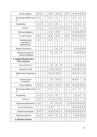 21
Linear Algebra P P I P P P P P P P P P P P P P
Precalculus Math I and
II
I I I I I I I I I I
Probability I I I I I P I I I I I
Statistics I I I I I I I I I I I I I I I I
Abstract Algebra I I P P P P P P P P P
Complex Analysis P P P P P P P P P P P P P P
Fundamentals
Concepts of
Mathematics
I I I I I I I I I I
Modern Geometry P I P I P P P
Advanced Course in
Analysis/Algebra
P P P P P P P P
F. Applied Mathematics
Core Courses
Advanced Calculus I P P P P P P P P
Calculus I, II, III I P I P P I P P P I I P
Differential Equations
I
P P I P P I P P P I I P
Fundamentals of
Computing I
P P P I P P P P
Linear Algebra P P I P P P P I P P P P P P P P
Precalculus Math I and
II
I I I I I I I I I I
Probability I I I I I P I I I I I
Statistics I I I I I I I I I I I I I I I
Operations Research I I P P P I P I P P P P P P P
Discrete Mathematics I P P P P P P P
Numerical Analysis P P I P P P P P I P P P P P P P P P
Theory of Interest P P I P P P I P P P P P P
G. Elective Courses
 