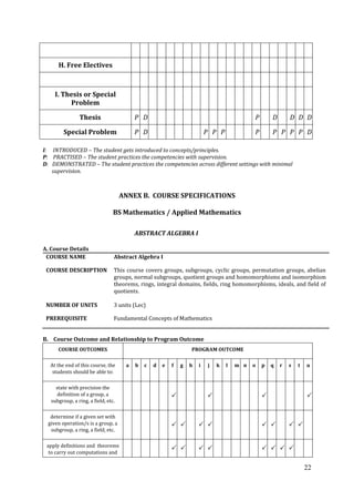 22
H. Free Electives
I. Thesis or Special
Problem
Thesis P D P D D D D
Special Problem P D P P P P P P P P D
I: INTRODUCED – The student gets introduced to concepts/principles.
P: PRACTISED – The student practices the competencies with supervision.
D: DEMONSTRATED – The student practices the competencies across different settings with minimal
supervision.
ANNEX B. COURSE SPECIFICATIONS
BS Mathematics / Applied Mathematics
ABSTRACT ALGEBRA I
A. Course Details
COURSE NAME Abstract Algebra I
COURSE DESCRIPTION This course covers groups, subgroups, cyclic groups, permutation groups, abelian
groups, normal subgroups, quotient groups and homomorphisms and isomorphism
theorems, rings, integral domains, fields, ring homomorphisms, ideals, and field of
quotients.
NUMBER OF UNITS 3 units (Lec)
PREREQUISITE Fundamental Concepts of Mathematics
B. Course Outcome and Relationship to Program Outcome
COURSE OUTCOMES PROGRAM OUTCOME
At the end of this course, the
students should be able to:
a b c d e f g h i j k l m n o p q r s t u
state with precision the
definition of a group, a
subgroup, a ring, a field, etc.
   
determine if a given set with
given operation/s is a group, a
subgroup, a ring, a field, etc.
       
apply definitions and theorems
to carry out computations and
       
 