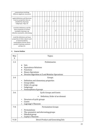 23
constructions involving
different algebraic structures
apply definitions and theorems
to prove properties that are
satisfied by all groups,
subgroups, rings, etc
        
recall the definitions and the
basic properties of certain
examples of groups, e.g.
dihedral, symmetric, alternating
    
recall the definition and basic
properties of other objects such
as homomorphism,
isomorphism, kernel, direct
product of groups, quotient
groups, etc.
    
C. Course Outline
Wee
k
Topics
1-2 Preliminaries
Sets
Equivalence Relations
Functions
Binary Operations
Division Algorithm in Z and Modular Operations
3-4 Groups
• Definition and elementary properties
• Group tables
• Order of a group
• Subgroups
• Isomorphism of groups
5-6 Cyclic Groups and Cosets
• Definition, Order of an element
• Structure of cyclic groups
• Cosets
• Lagrange’s Theorem
7-8 Permutation Groups
• Permutations
• The symmetric and alternating groups
• Dihedral group
• Cayley’s Theorem
9-10 Direct Product and Generating Sets
 