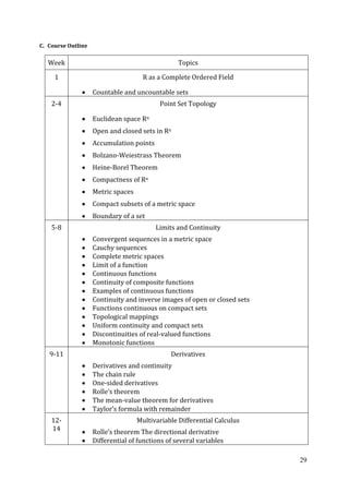 29
C. Course Outline
Week Topics
1 R as a Complete Ordered Field
Countable and uncountable sets
2-4 Point Set Topology
Euclidean space Rn
Open and closed sets in Rn
Accumulation points
Bolzano-Weiestrass Theorem
Heine-Borel Theorem
Compactness of Rn
Metric spaces
Compact subsets of a metric space
Boundary of a set
5-8 Limits and Continuity
Convergent sequences in a metric space
Cauchy sequences
Complete metric spaces
Limit of a function
Continuous functions
Continuity of composite functions
Examples of continuous functions
Continuity and inverse images of open or closed sets
Functions continuous on compact sets
Topological mappings
Uniform continuity and compact sets
Discontinuities of real-valued functions
Monotonic functions
9-11 Derivatives
Derivatives and continuity
The chain rule
One-sided derivatives
Rolle’s theorem
The mean-value theorem for derivatives
Taylor’s formula with remainder
12-
14
Multivariable Differential Calculus
Rolle’s theorem The directional derivative
Differential of functions of several variables
 
