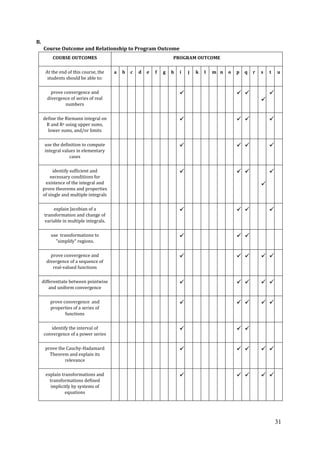 31
B.
Course Outcome and Relationship to Program Outcome
COURSE OUTCOMES PROGRAM OUTCOME
At the end of this course, the
students should be able to:
a b c d e f g h i j k l m n o p q r s t u
prove convergence and
divergence of series of real
numbers
  


define the Riemann integral on
R and Rn using upper sums,
lower sums, and/or limits
   
use the definition to compute
integral values in elementary
cases
   
identify sufficient and
necessary conditions for
existence of the integral and
prove theorems and properties
of single and multiple integrals
  


explain Jacobian of a
transformation and change of
variable in multiple integrals.
   
use transformations to
"simplify" regions.
  
prove convergence and
divergence of a sequence of
real-valued functions
    
differentiate between pointwise
and uniform convergence
    
prove convergence and
properties of a series of
functions
    
identify the interval of
convergence of a power series
  
prove the Cauchy-Hadamard
Theorem and explain its
relevance
    
explain transformations and
transformations defined
implicitly by systems of
equations
    
 
