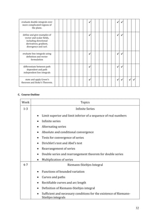 32
evaluate double integrals over
more complicated regions of
the plane.
  
define and give examples of
vector and scalar fields,
including directional
derivatives, gradient,
divergence and curl.
  
evaluate line integrals using
definition and vector
formulation
  
differentiate between path
dependent and path
independent line integrals
  
state and apply Green's
theorem and Stoke's Theorem.
    
C. Course Outline
Week Topics
1-3 Infinite Series
Limit superior and limit inferior of a sequence of real numbers
Infinite series
Alternating series
Absolute and conditional convergence
Tests for convergence of series
Dirichlet’s test and Abel’s test
Rearrangement of series
Double series and rearrangement theorem for double series
Multiplication of series
4-7 Riemann-Stieltjes Integral
Functions of bounded variation
Curves and paths
Rectifiable curves and arc length
Definition of Riemann-Stieltjes integral
Sufficient and necessary conditions for the existence of Riemann-
Stieltjes integrals
 