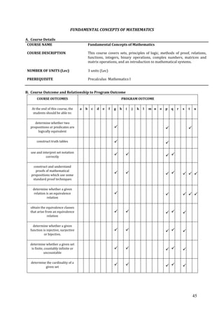 45
FUNDAMENTAL CONCEPTS OF MATHEMATICS
A. Course Details
COURSE NAME Fundamental Concepts of Mathematics
COURSE DESCRIPTION This course covers sets, principles of logic, methods of proof, relations,
functions, integers, binary operations, complex numbers, matrices and
matrix operations, and an introduction to mathematical systems.
NUMBER OF UNITS (Lec) 3 units (Lec)
PREREQUISITE Precalculus Mathematics I
B. Course Outcome and Relationship to Program Outcome
COURSE OUTCOMES PROGRAM OUTCOME
At the end of this course, the
students should be able to:
a b c d e f g h i j k l m n o p q r s t u
determine whether two
propositions or predicates are
logically equivalent
  
construct truth tables  
use and interpret set notation
correctly
   
construct and understand
proofs of mathematical
propositions which use some
standard proof techniques
      
determine whether a given
relation is an equivalence
relation
    
obtain the equivalence classes
that arise from an equivalence
relation
    
determine whether a given
function is injective, surjective
or bijective.
    
determine whether a given set
is finite, countably infinite or
uncountable
    
determine the cardinality of a
given set
    
 