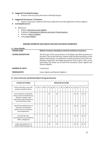 51
D. Suggested Teaching Strategies
Lectures, exercises, group discussion, individual inquiry
E. Suggested Assessment / Evaluation
Quizzes, long exams, midterm, final exam, exploration (real-life application of linear algebra)
F. Learning Resources
A. References
Kolman. Elementary Linear Algebra
Finkbeiner. Introduction to Matrices and Linear Transformations
Herstein. Topics in Algebra
Lang. Linear Algebra
MODERN GEOMETRY (EUCLIDEAN AND NON-EUCLIDEAN GEOMETRY)
A. Course Details
COURSE NAME Modern Geometry (Euclidean and Non-Euclidean Geometry)
COURSE DESCRIPTION The first part of the course focuses on Euclidean and affine geometry on
the plane. The second half may continue with Euclidean geometry on the
sphere; alternatively, an introduction to finite geometries and to the non-
Euclidean hyperbolic and elliptic geometries may be given. This course
interrelates and makes use of tools from Geometry, Linear Algebra and
Abstract Algebra.
NUMBER OF UNITS 3 units (Lec)
PREREQUISITE Linear Algebra and Abstract Algebra I
B. Course Outcome and Relationship to Program Outcome
COURSE OUTCOMES PROGRAM OUTCOME
At the end of this course, the
students should be able to:
a b c d e f g h i j k l m n o p q r s t u
prove geometric statements
using a variety of methods (e.g.
synthetic, analytic) with
appropriate logical arguments
and mathematical rigor.
     
identify desirable features of
axiomatic and deductive
systems such as consistency
and completeness.
     
describe the basic
transformations (e.g. Euclidean,
affine, orthogonal)
     
explain the significance of
Euclid’s Fifth Postulate and
     
 